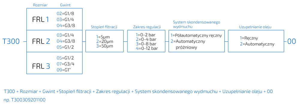 Kod zamawiania zespołu przygotowania sprężonego powietrza F+L Kod zamawiania zespołu przygotowania sprężonego powietrza F+L